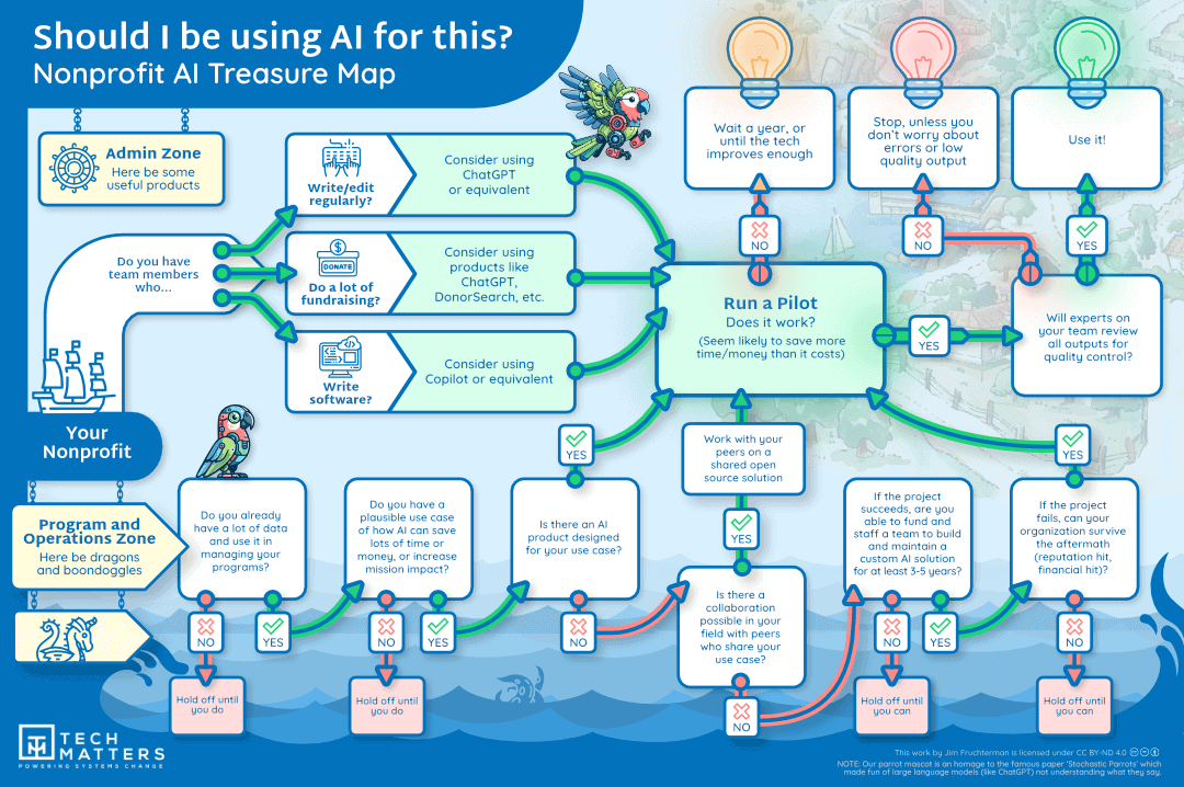 Should I be using AI for this - Nonprofit AI Treasure Map - 2025-03-03 Should I be using AI for this - Nonprofit AI Treasure Map - 2025-03-03
