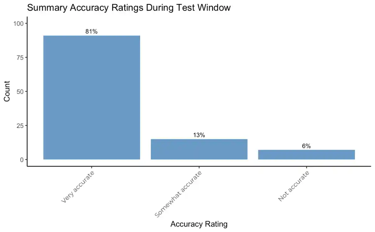 Summary Accuracy Ratings During Test Window Summary Accuracy Ratings During Test Window